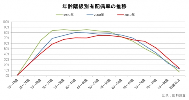 年齢階級別の有配偶率の推移をみると、未婚化と晩婚化が進行していることが窺える。