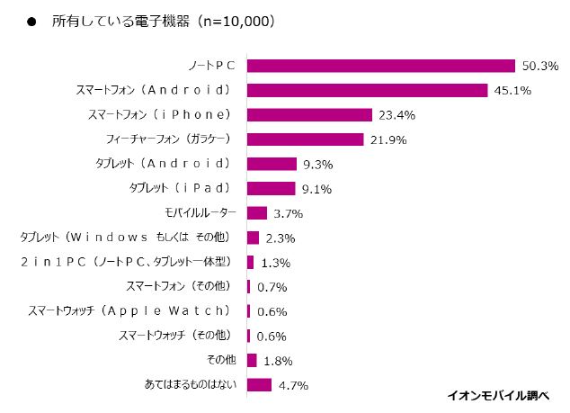 シニアのスマートフォン利用に関する調査 イオン株式会社のプレスリリース