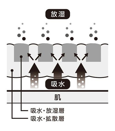 ダイヤモンドリブ(R)構造（東洋紡株式会社の登録商標）を簡略化したイメージ図