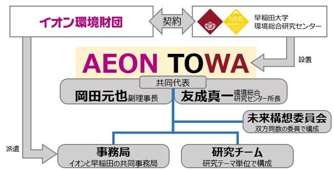 ＡＥＯＮ ＴＯＷＡ リサーチセンターの連携体制