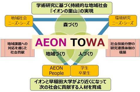 めざす産学連携の社会モデル