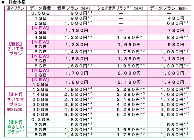 イオンモバイル　新料金体系（2021年4月1日～）