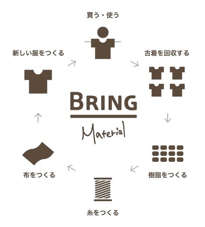 回収衣料から再生した素材を用いた夏物衣類８種類を本格展開 イオン株式会社のプレスリリース