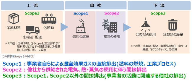 環境省・みずほ情報総研「サプライチェーン排出量の算定と削減に向けて」の「サプライチェーン排出量とは」より出典