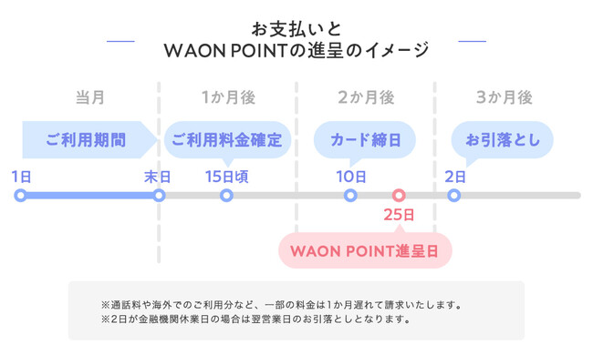 イオンモバイル】イオンマークのカード支払いで「WAON POINT」増量開始