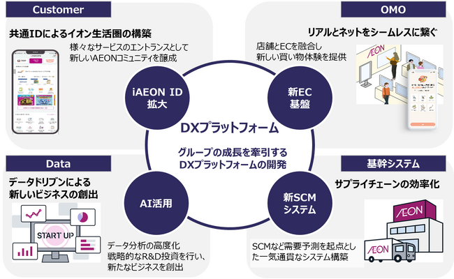 新生ＡＳＴのサービス領域