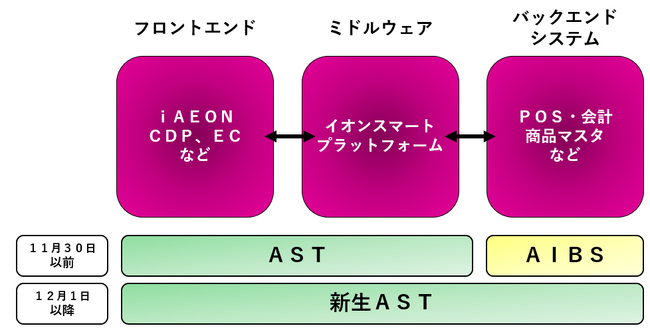 新生ＡＳＴによるシステム運営の概念図