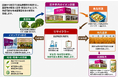 ２０４０年までに食品リサイクル率１００％へ新目標を策定