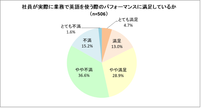 社員の英語パフォーマンス