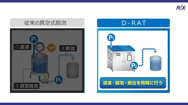 従来の真空式脱泡とD-RAT（ディーラット）