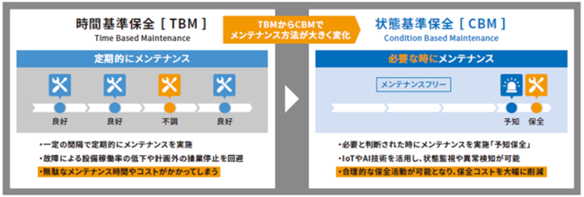 〈次世代メンテナンスCBM説明図〉