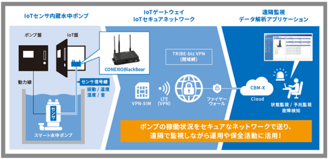 〈スマート水中ポンプ SuPMoS システム構成図〉