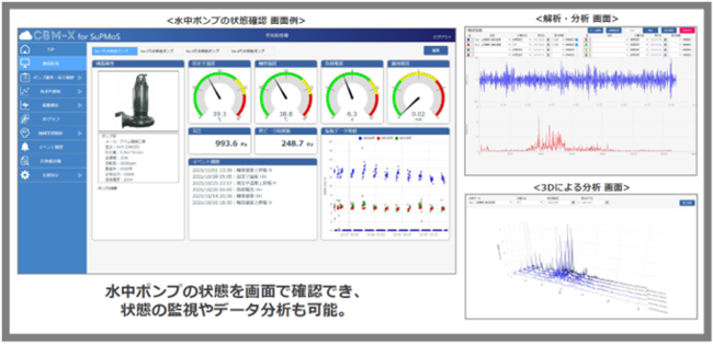 〈スマート水中ポンプ SuPMoS 遠隔可視化・解析ツール 画面図〉