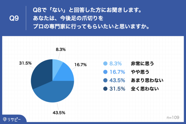 Q9.Q8で「ない」と回答した方にお聞きします。あなたは、今後足の爪切りをプロの専門家に行ってもらいたいと思いますか。