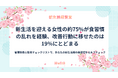 【新生活期調査】新生活を迎える女性の約75%が食習慣の乱れを経験、改善行動に移せたのは19％にとどまる