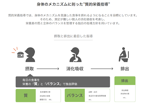 質的栄養指導イメージ図