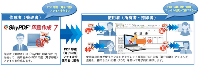 電子署名 タイムスタンプの有効性検証や Pdf印鑑で捺印した履歴情報の確認および改ざん検知がウェブ上で行える Skypdf 検証サービス サイトを公開 株式会社スカイコムのプレスリリース