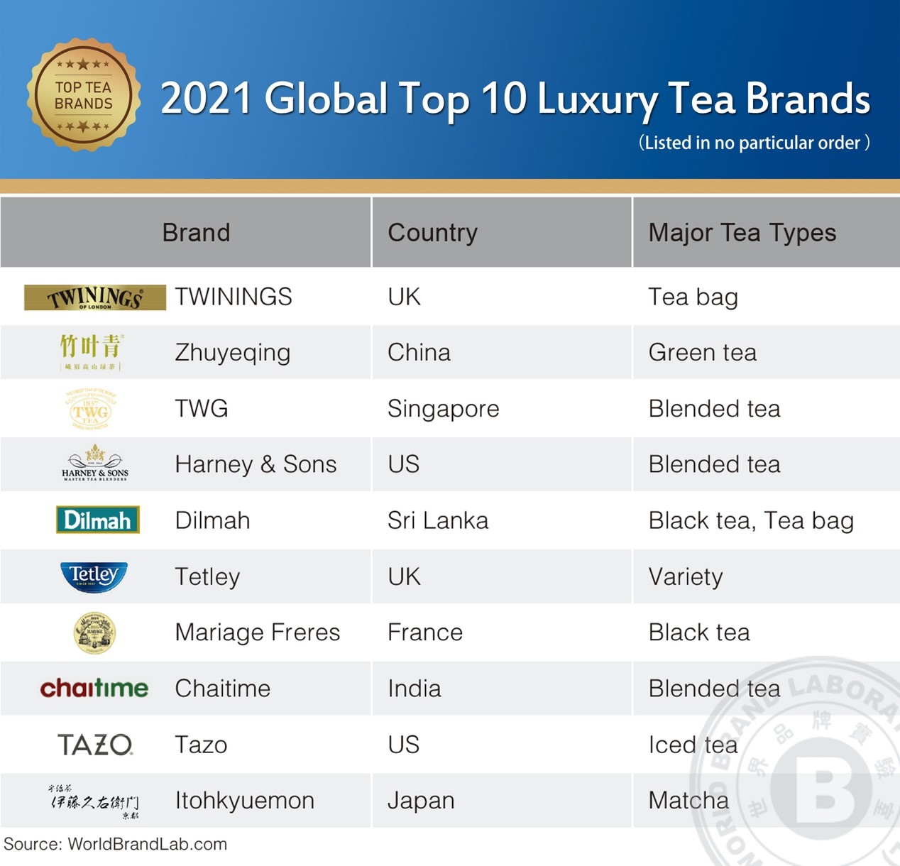 四川省峨眉山竹叶青茶業有限会社が 世界十大高級名茶ランキング で入選 四川省峨眉山竹叶青茶業有限会社のプレスリリース