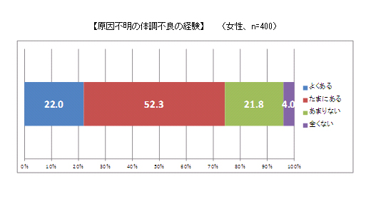 女性の体調管理や体調不良による影響 に関しての意識調査 原因不明 の体調不良の経験ある女性が7割 しかし 女性 2人に1人が体調管理に無関心 ドコモ ヘルスケア株式会社のプレスリリース