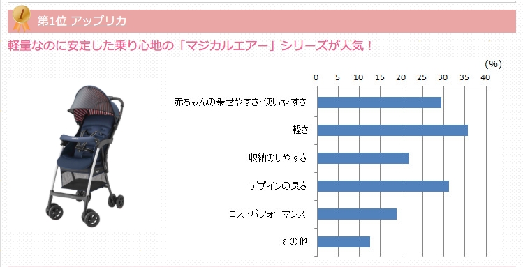 メイン それとも2台目 みんながお気に入りのb型ベビーカーは ベビカム株式会社 のプレスリリース