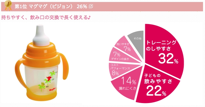 トレーニングマグ人気ランキング ベビカム株式会社 のプレスリリース