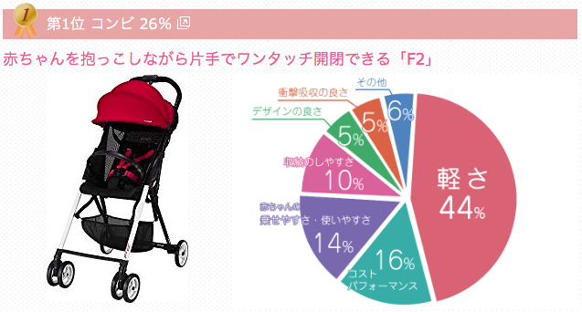 B型ベビーカー 人気ランキング ベビカム株式会社 のプレスリリース