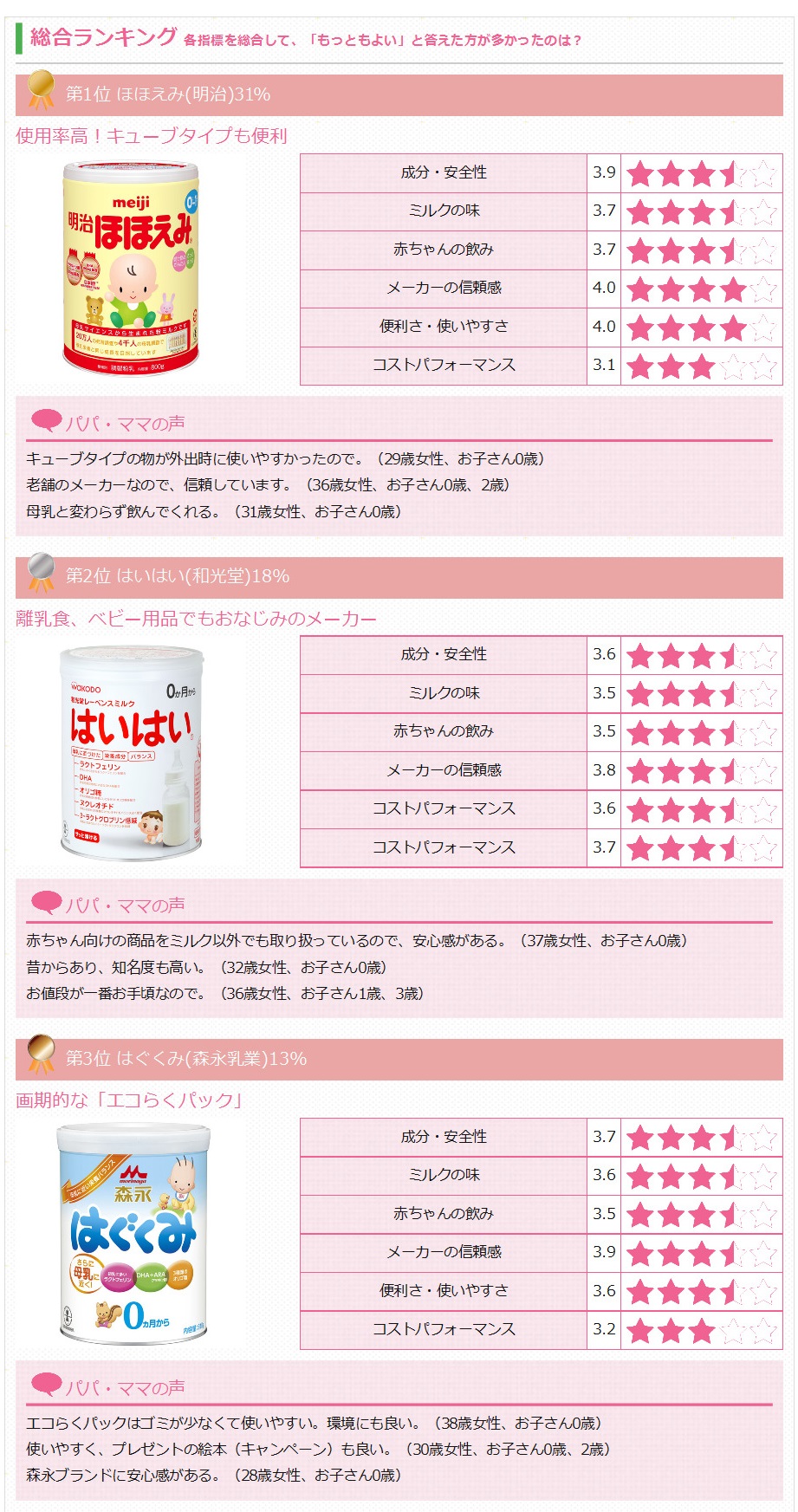 育児用粉ミルク プレママ ママの利用比較調査 妊娠 出産 育児の ベビカム が実施 ベビカム株式会社 のプレスリリース