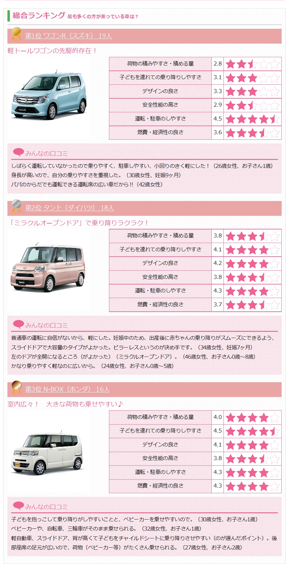 プレママ ママが乗っている車は マイカー ランキング 妊娠 出産 育児サイト ベビカム が調査 ベビカム株式会社 のプレスリリース