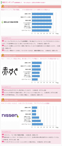 プレママ ママの通販利用 人気はベルメゾンがtop 妊娠 出産 育児サイト ベビカム が調査 ベビカム株式会社 のプレスリリース