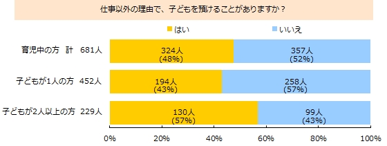 仕事以外で子どもを預けるママは約半数 預け先は実家などがトップ ベビカム株式会社 のプレスリリース