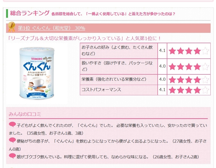 フォローアップミルクは「ぐんぐん」が人気。扱いやすい「ステップ」のキューブタイプも好評価|ベビカム株式会社 のプレスリリース フォローアップミルクは「ぐんぐん」が人気。扱いやすい「ステップ」のキューブタイプも好評価|ベビカム株式会社 のプレスリリース