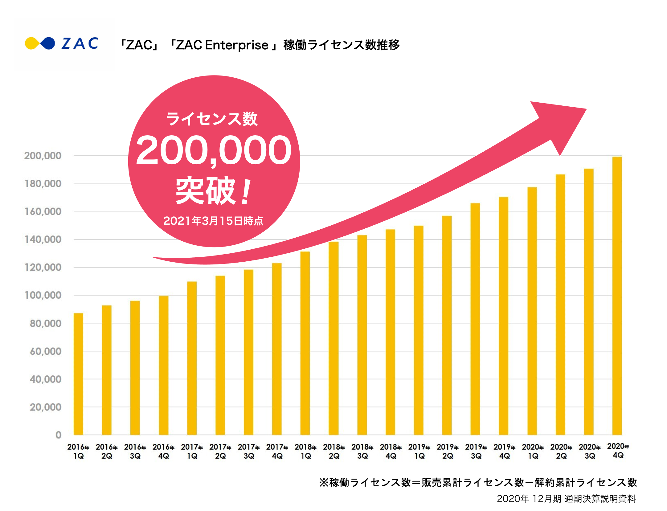 Zac Zac Enterprise は稼働ライセンス数万 導入事例数750社を突破 株式会社オロのプレスリリース