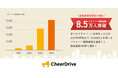 マイカー広告サービス「CheerDrive」ドライバー登録者数8.5万人、走行報酬ポイント累計付与総額1,500万円分突破!
