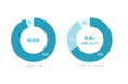 満足度100%・昇進意欲94%!自分らしく働ける会社へ キャリアアップ交流会を開催