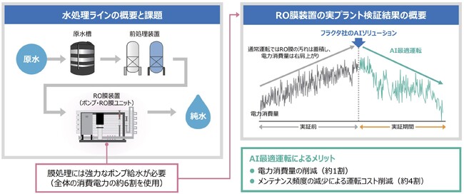 水処理産業のデジタル変革Fracta