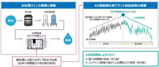 【図1 RO膜装置を対象とした水処理ＡＩ最適運転の概要】