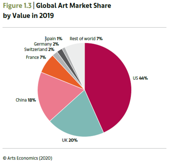 引用：The Art Basel and UBS Global Art Market Report, UBS Global, 2020