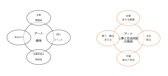 現在の日本（左）と世界水準（右）の違い