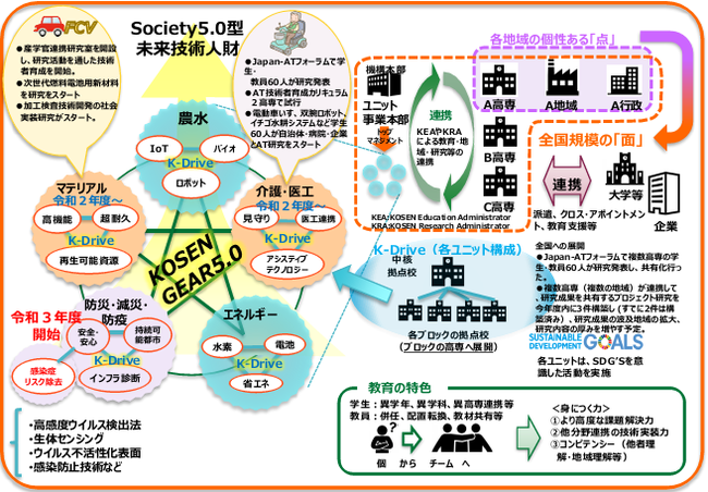 GEAR5.0概要図