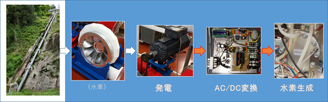 図２　今回構成した小水力水素生成のモデル装置［左から　イメージ喚起のための水車，発電機（モータで回転させている），電力変換回路（発電電圧の200V入力で2.5V／30A出力），固体高分子膜による電気分解装置，最左の写真は実際の小水力発電所の導水パイプ］