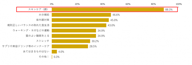 美容のために普段行っていること n=298（複数回答）
