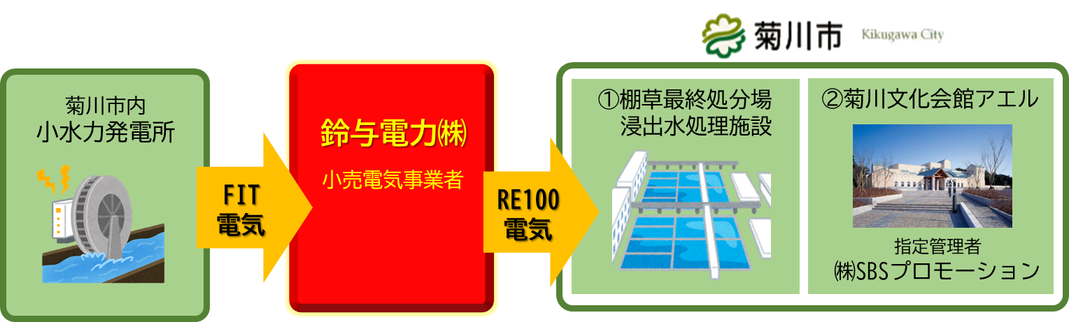 菊川市への ｒｅ１００電気 の供給開始について 鈴与グループのプレスリリース