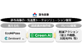 株式会社Green AIとの脱炭素ロードマップ策定サービス『Green AI』 取次パートナー契約の締結について