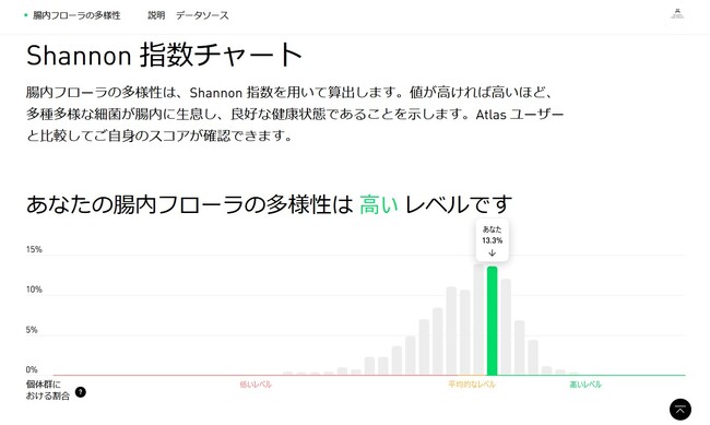 腸内フローラの多様性の指標 腸内フローラの多様性の指標