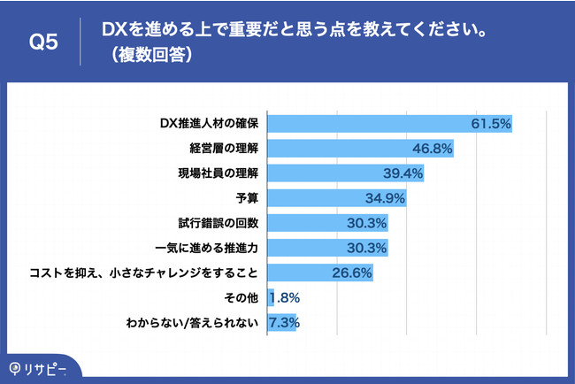 Q5.DXを進める上で重要だと思う点を教えてください。（複数回答）