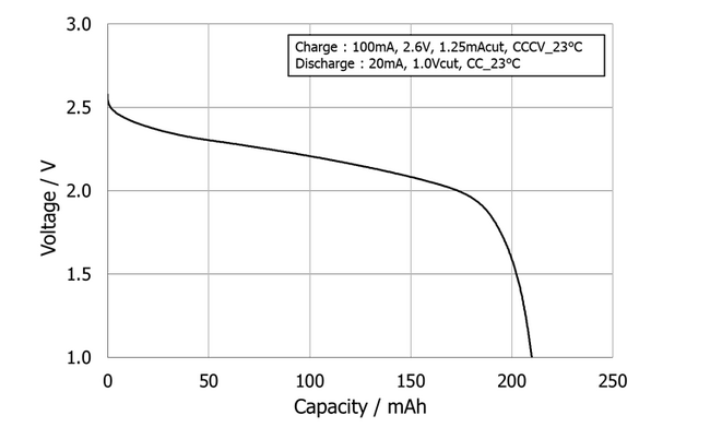 円筒形全固体電池(PSB23280)試作品の放電特性