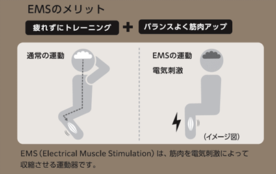 EMS運動器での電気刺激のイメージ