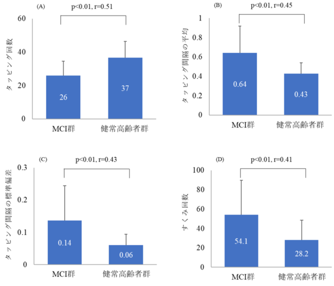 図3 MCI者と健常高齢者の指タッピング運動における特徴量を比較 図3 MCI者と健常高齢者の指タッピング運動における特徴量を比較