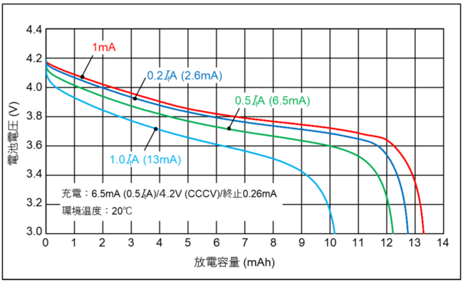 「CLB640」の放電負荷別容量特性