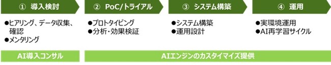 導入コンサルティングからAI開発まで一気通貫したソリューション提供